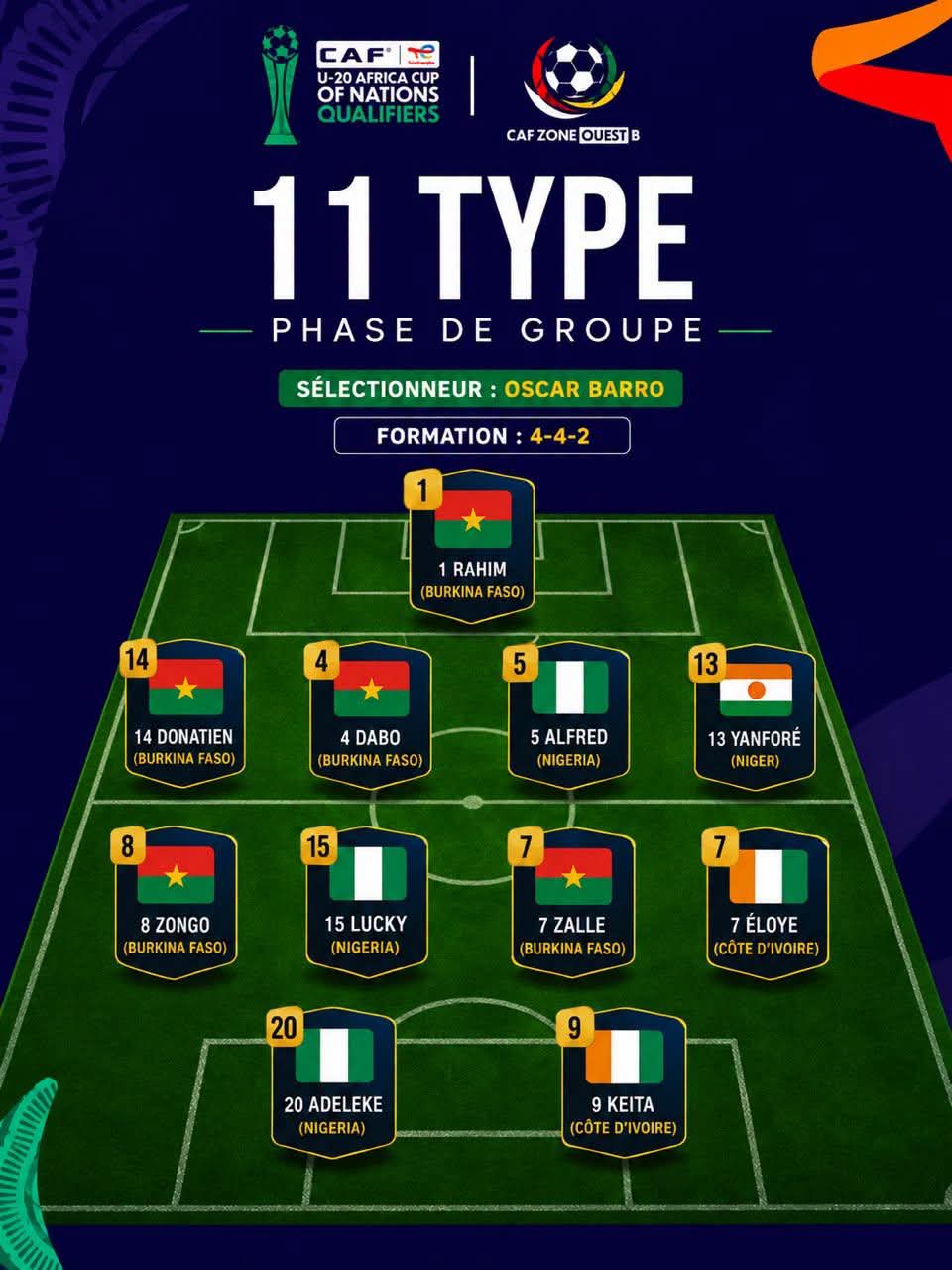 Three Nigeria U20 Players Listed In WAFU B Tournament Best XI